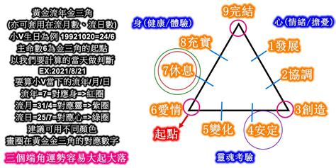 生命靈數流年7|生命灵数流年数：九年为一轮，用数字循环了解人生方。